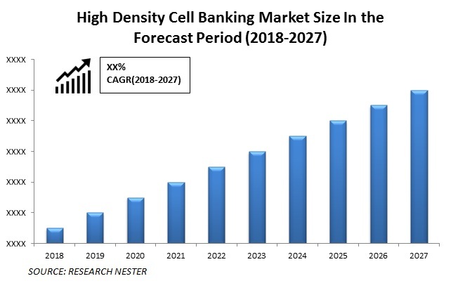 High Density Cell Banking Market size